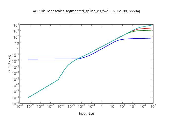 ACESlib.Tonescales.segmented_spline_c9_fwd - [5.96e-08, 65504] | line chart made by Kelsolaar | plotly