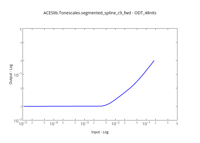 ACESlib.Tonescales.segmented_spline_c9_fwd - ODT_48nits | line chart made by Kelsolaar | plotly