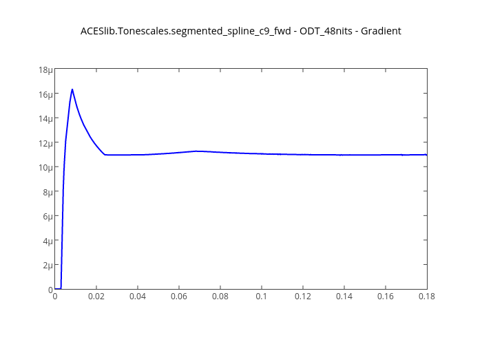 ACESlib.Tonescales.segmented_spline_c9_fwd - ODT_48nits - Gradient | line chart made by Kelsolaar | plotly