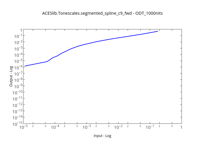 ACESlib.Tonescales.segmented_spline_c9_fwd - ODT_1000nits | line chart made by Kelsolaar | plotly