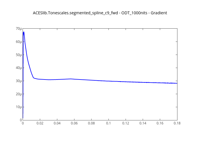 ACESlib.Tonescales.segmented_spline_c9_fwd - ODT_1000nits - Gradient | line chart made by Kelsolaar | plotly