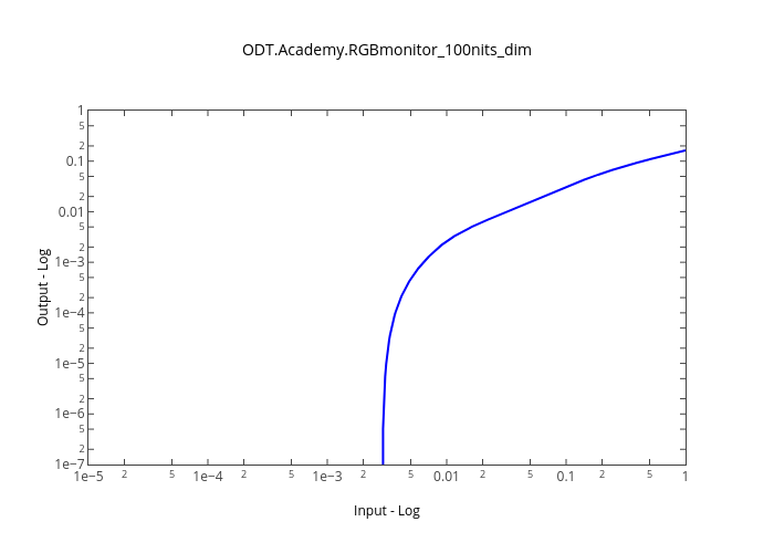 ODT.Academy.RGBmonitor_100nits_dim | line chart made by Kelsolaar | plotly