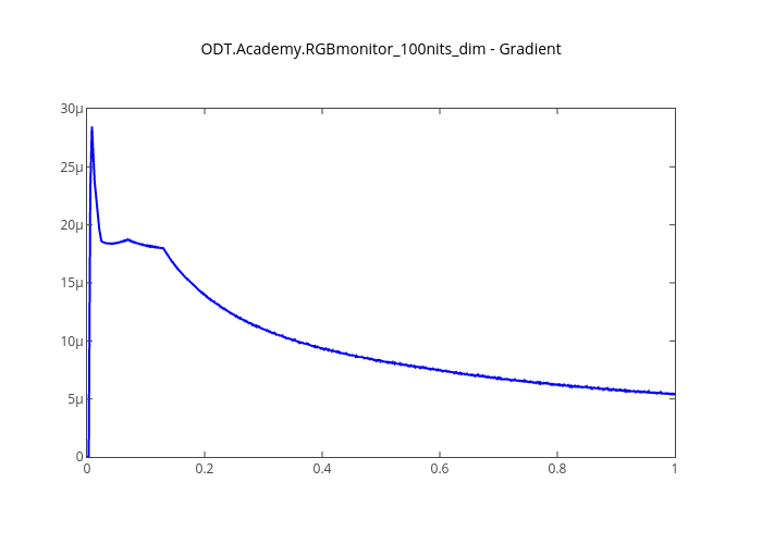 ODT.Academy.RGBmonitor_100nits_dim - Gradient | line chart made by Kelsolaar | plotly