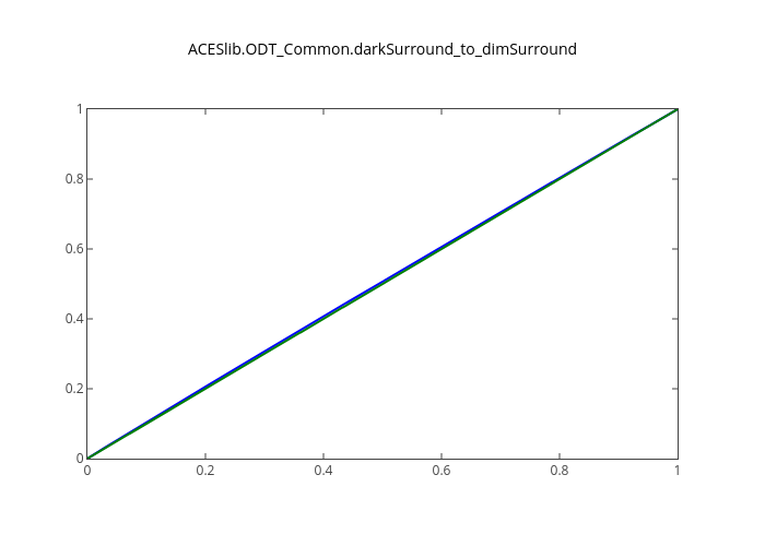 ACESlib.ODT_Common.darkSurround_to_dimSurround | line chart made by Kelsolaar | plotly