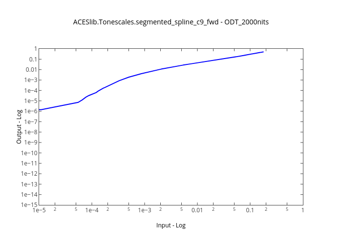 ACESlib.Tonescales.segmented_spline_c9_fwd - ODT_2000nits | line chart made by Kelsolaar | plotly