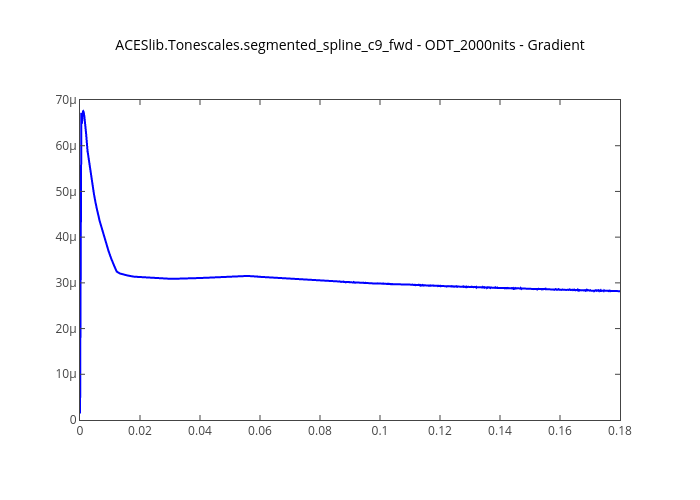 ACESlib.Tonescales.segmented_spline_c9_fwd - ODT_2000nits - Gradient | line chart made by Kelsolaar | plotly
