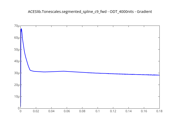 ACESlib.Tonescales.segmented_spline_c9_fwd - ODT_4000nits - Gradient | line chart made by Kelsolaar | plotly