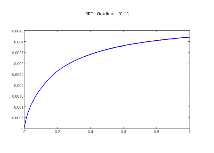 RRT - Gradient - [0, 1] | line chart made by Kelsolaar | plotly