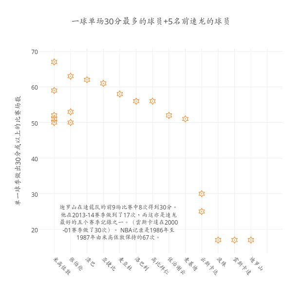 一球单场30分最多的球员 5名前速龙的球员 Scatter Chart Made By Kelvinfok Plotly