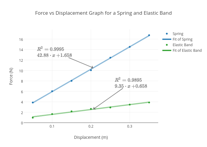 Force vs Displacement Graph for a Spring and Elastic Band | scatter chart made by Kers | plotly