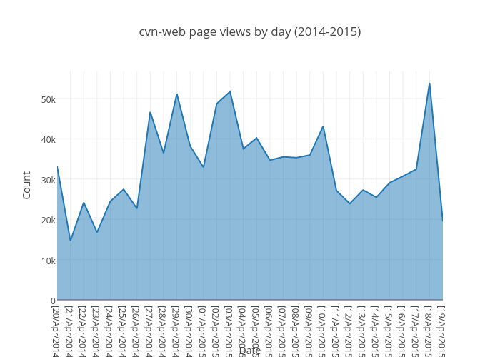 cvn-web page views by day (2014-2015) | filled line chart made by Krinkle | plotly