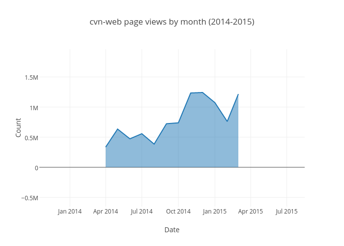 cvn-web page views by month (2014-2015) | filled line chart made by Krinkle | plotly