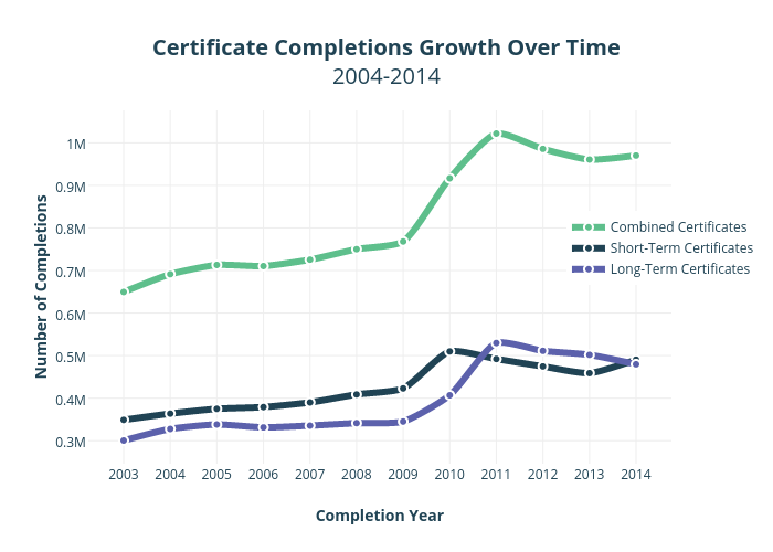 Certificate Completions Growth Over Time2004-2014 | scatter chart made by Krollins | plotly