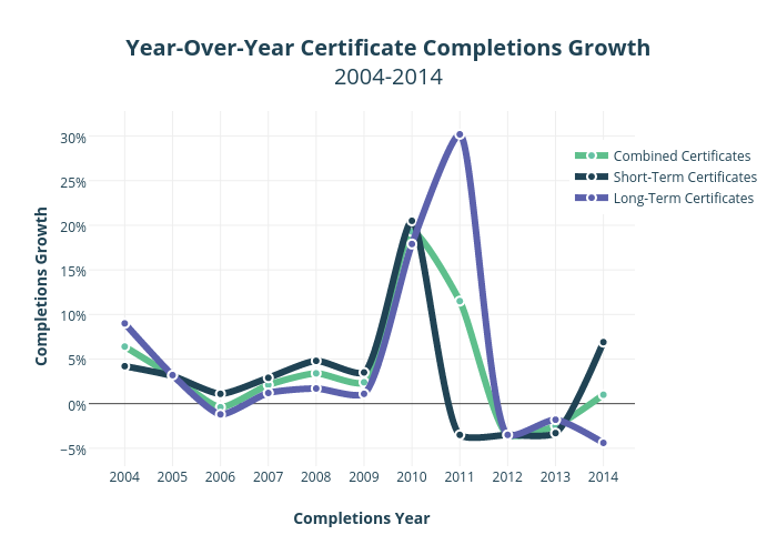 Year-Over-Year Certificate Completions Growth2004-2014 | scatter chart made by Krollins | plotly