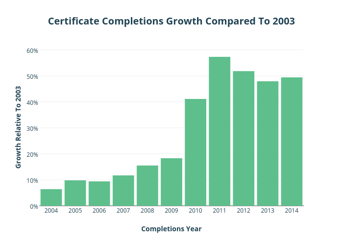 Certificate Completions Growth Compared To 2003 | bar chart made by Krollins | plotly