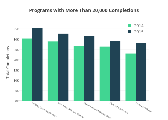 Programs with More Than 20,000 Completions | bar chart made by Krollins | plotly