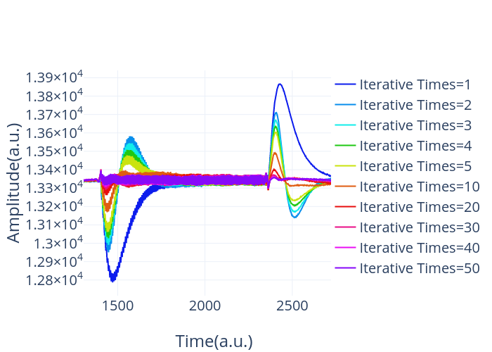 Amplitude(a.u.) vs Time(a.u.) | line chart made by Li-song | plotly
