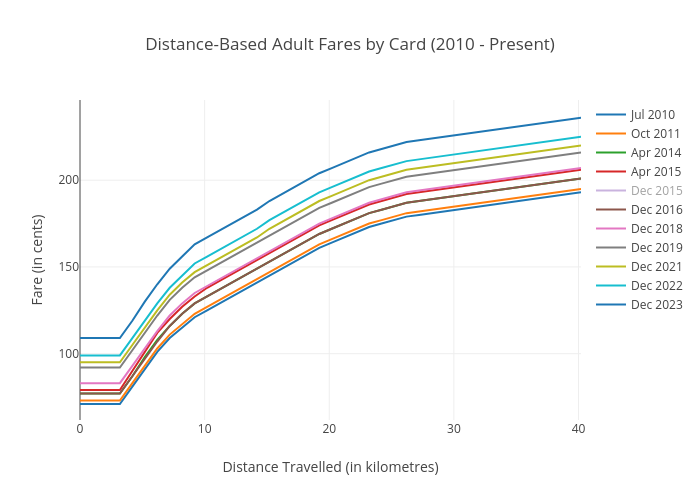Distance-Based Adult Fares (2010 - Present) | line chart made by Ltginfo | plotly