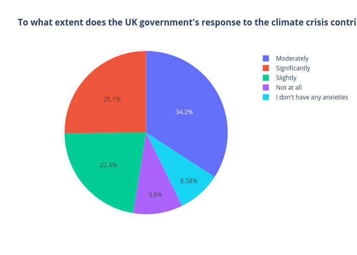 To what extent does the UK government's response to the climate crisis contribute to your anxieties? | pie made by L_e_bell | plotly