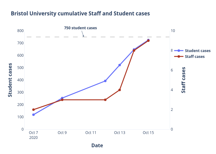 Bristol University cumulative Staff and Student cases |  made by L_e_bell | plotly