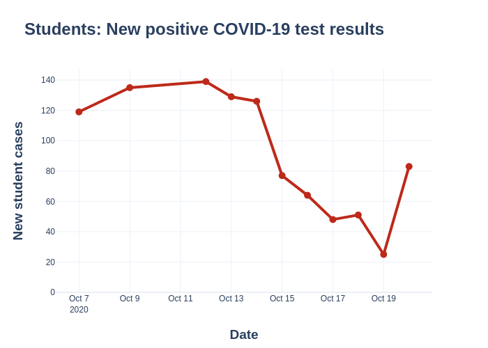 Students: New positive COVID-19 test results&nbsp; |  made by L_e_bell | plotly