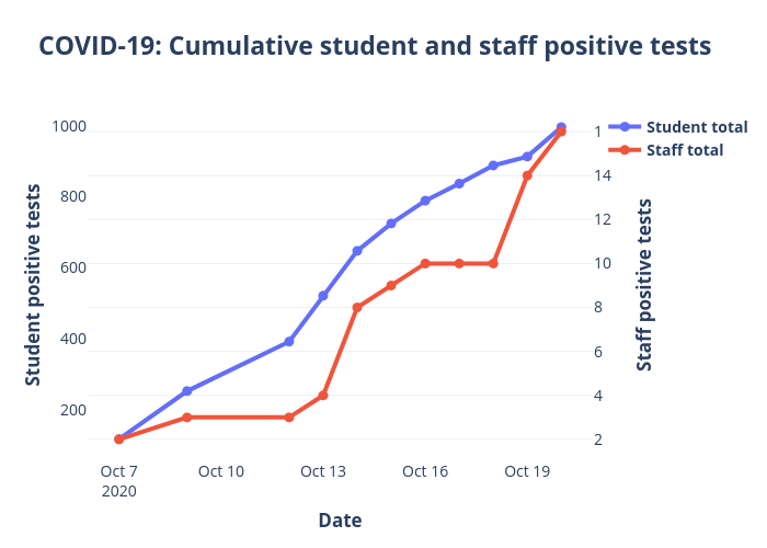 COVID-19: Cumulative student and staff positive tests |  made by L_e_bell | plotly