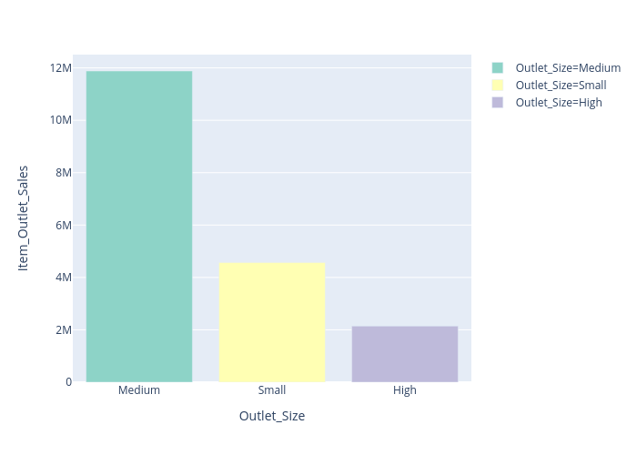 Item_Outlet_Sales vs Outlet_Size |  made by Lehak_narnauli | plotly