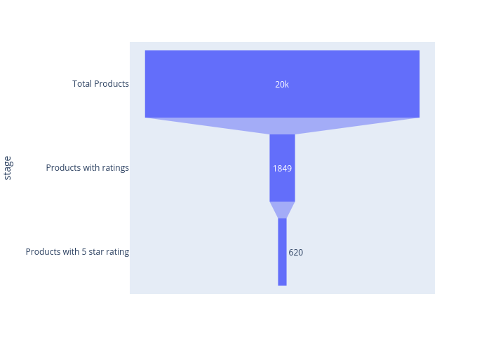 stage vs number | funnel made by Lehak_narnauli | plotly
