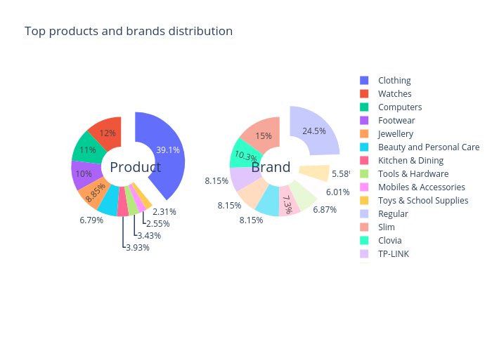 Top products and brands distribution | pie made by Lehak_narnauli | plotly