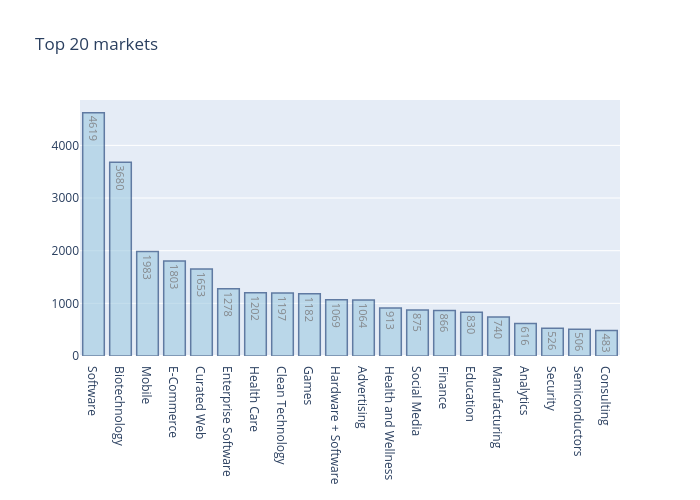 Top 20 markets | bar chart made by Lehak_narnauli | plotly