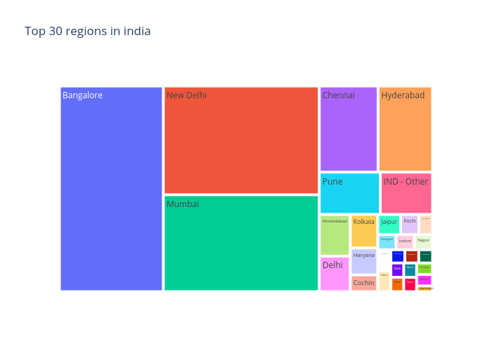 Top 30 regions in india | treemap made by Lehak_narnauli | plotly
