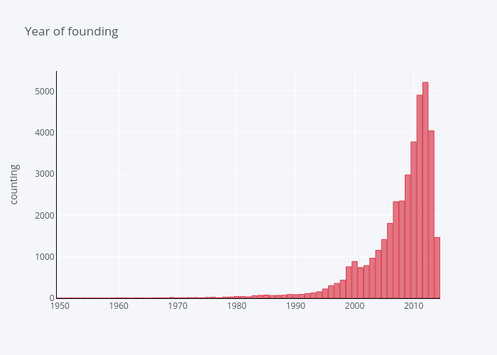 Year of founding | bar chart made by Lehak_narnauli | plotly