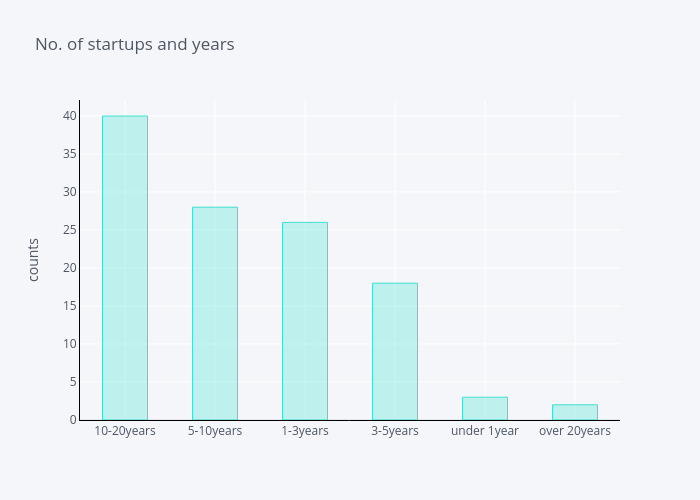 No. of startups and years | bar chart made by Lehak_narnauli | plotly
