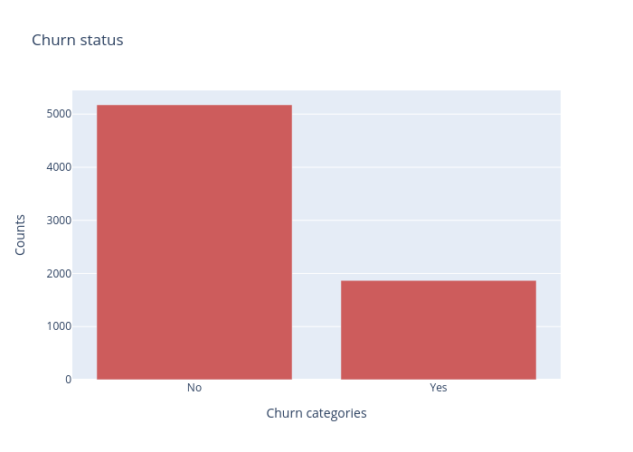 Churn status | bar chart made by Lehak_narnauli | plotly