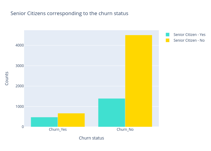 Senior Citizens corresponding to the churn status | grouped bar chart made by Lehak_narnauli | plotly