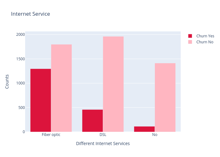 Internet Service | grouped bar chart made by Lehak_narnauli | plotly