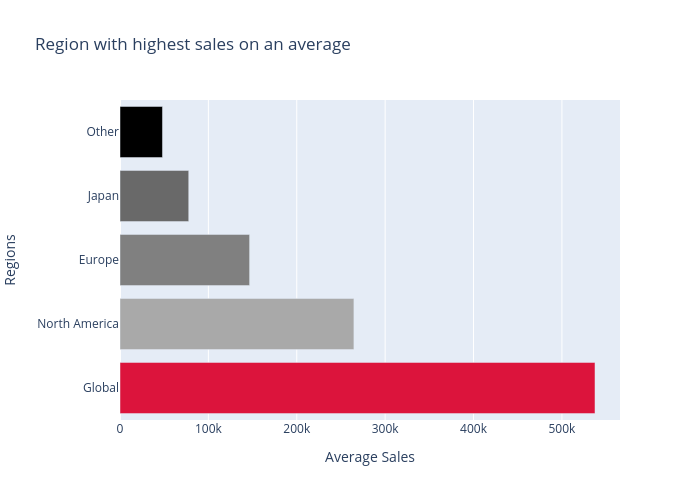 Region with highest sales on an average | bar chart made by Lehak_narnauli | plotly