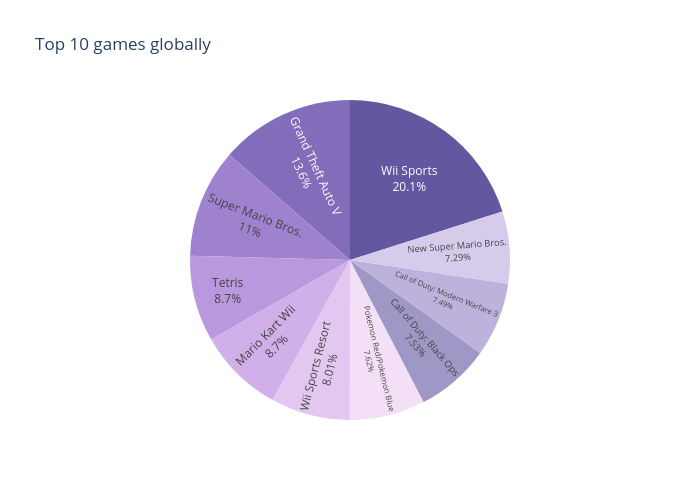 Top 10 games globally | pie made by Lehak_narnauli | plotly