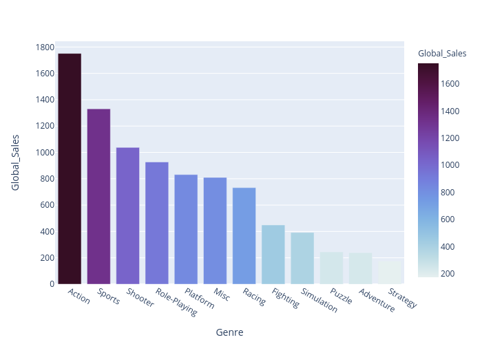 Global_Sales vs Genre | bar chart made by Lehak_narnauli | plotly