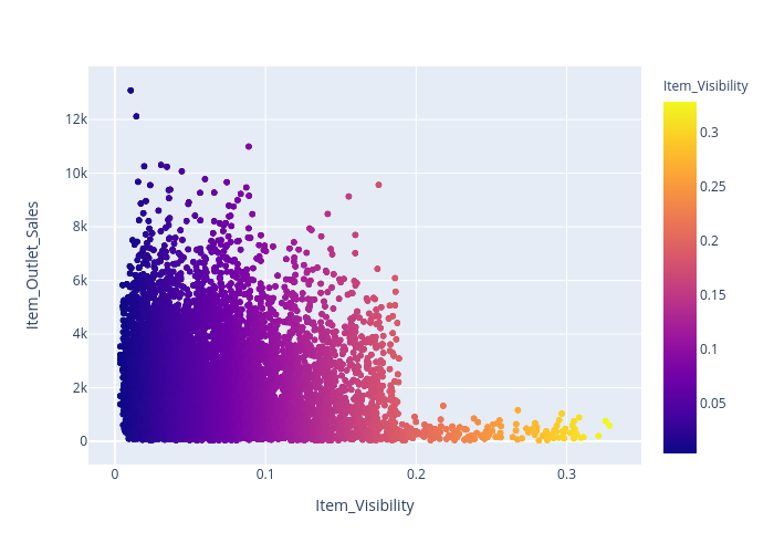 Item_Outlet_Sales vs Item_Visibility | scattergl made by Lehak_narnauli | plotly