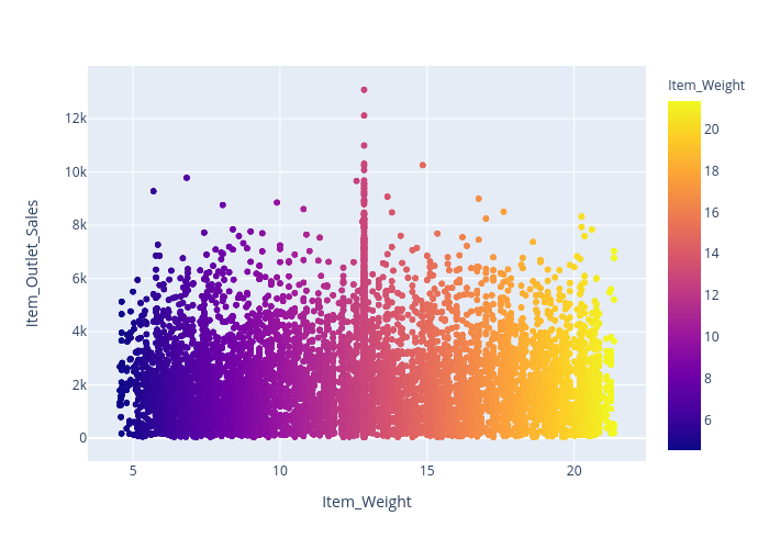Item_Outlet_Sales vs Item_Weight | scattergl made by Lehak_narnauli | plotly
