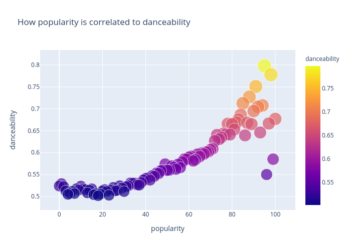 How popularity is correlated to danceability | scatter chart made by Lehak_narnauli | plotly