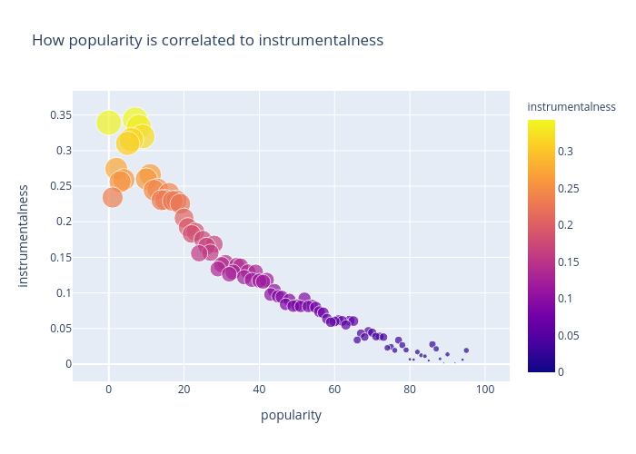 How popularity is correlated to instrumentalness | scatter chart made by Lehak_narnauli | plotly