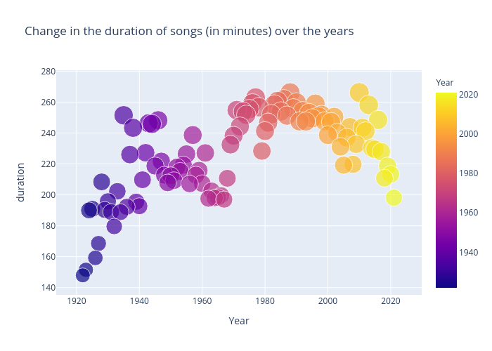Change in the duration of songs (in minutes) over the years | scatter chart made by Lehak_narnauli | plotly