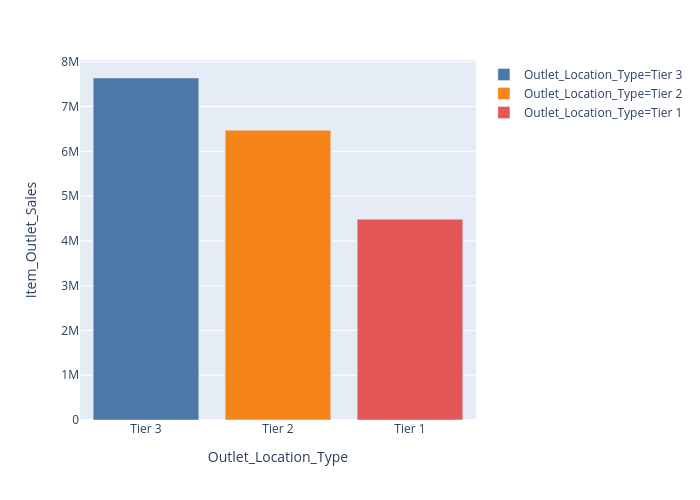 Item_Outlet_Sales vs Outlet_Location_Type |  made by Lehak_narnauli | plotly