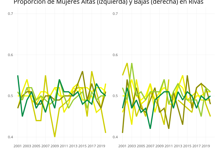 Proporción de Mujeres Altas (izquierda) y Bajas (derecha) en Rivas | line chart made by Leireolmeda | plotly