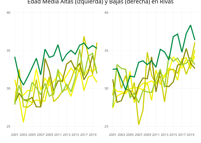 Edad Media Altas (izquierda) y Bajas (derecha) en Rivas | line chart made by Leireolmeda | plotly