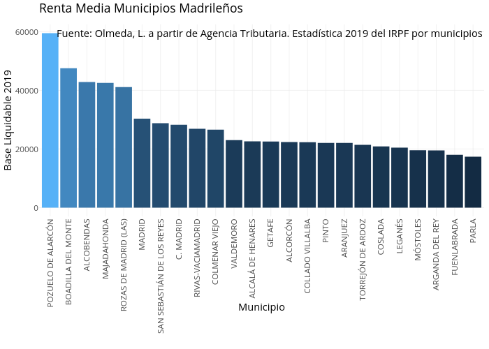Renta Media Municipios Madrileños |  made by Leireolmeda | plotly