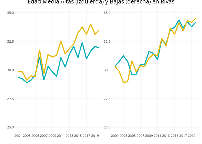 Edad Media Altas (izquierda) y Bajas (derecha) en Rivas | line chart made by Leireolmeda | plotly