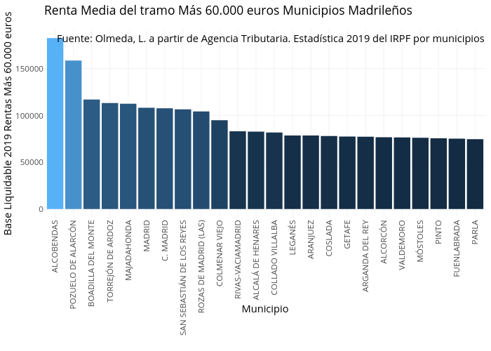 Renta Media del tramo Más 60.000 euros Municipios Madrileños |  made by Leireolmeda | plotly